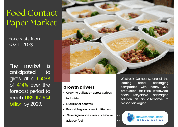 food contact paper market